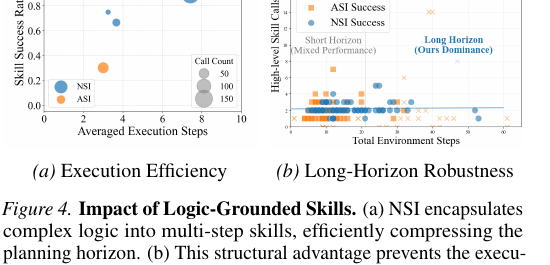 Analysis of execution efficiency and long-horizon robustness