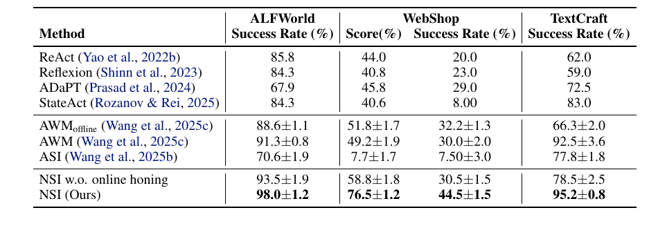 Main results table comparing NSI with baselines on ALFWorld, WebShop, and TextCraft