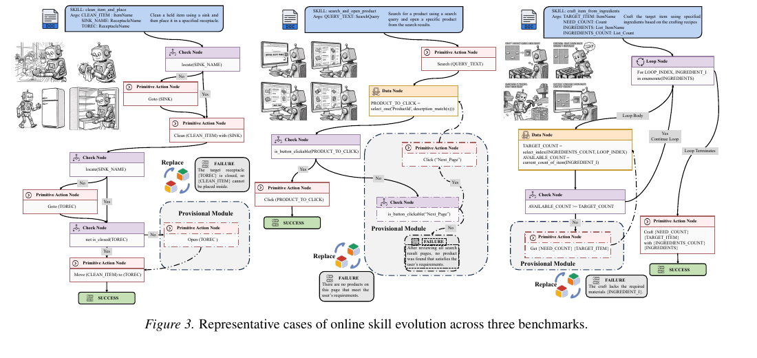 Representative cases of online skill evolution across ALFWorld, WebShop, and TextCraft