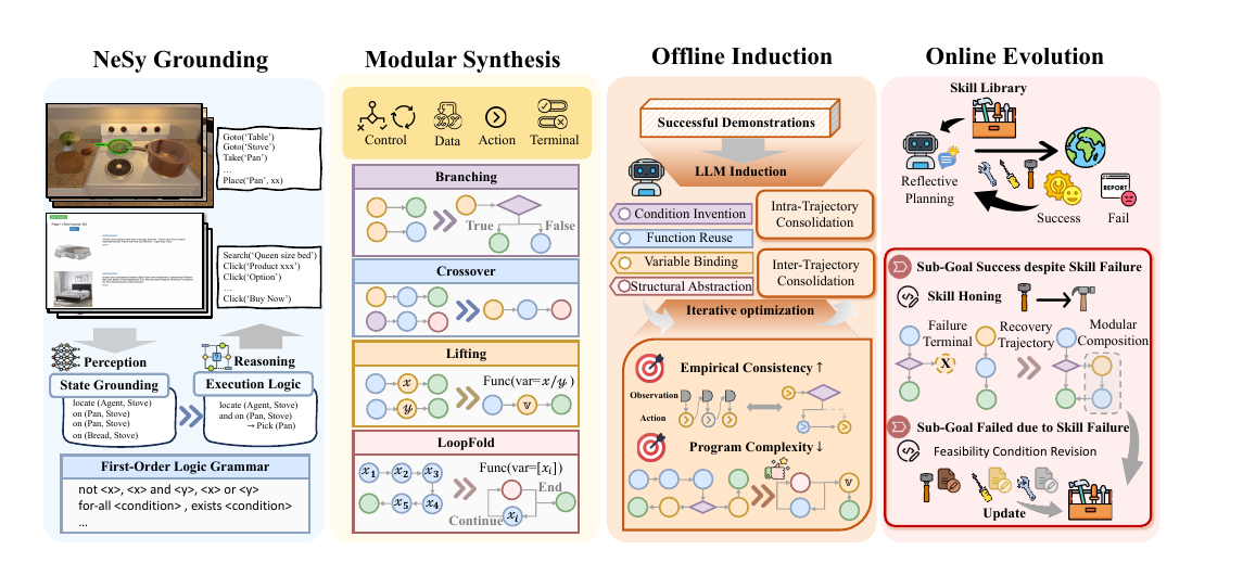 Overview of the Neuro-Symbolic Skill Induction framework