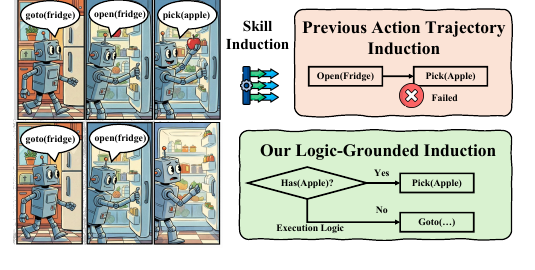 Comparison between trajectory induction and logic-grounded induction