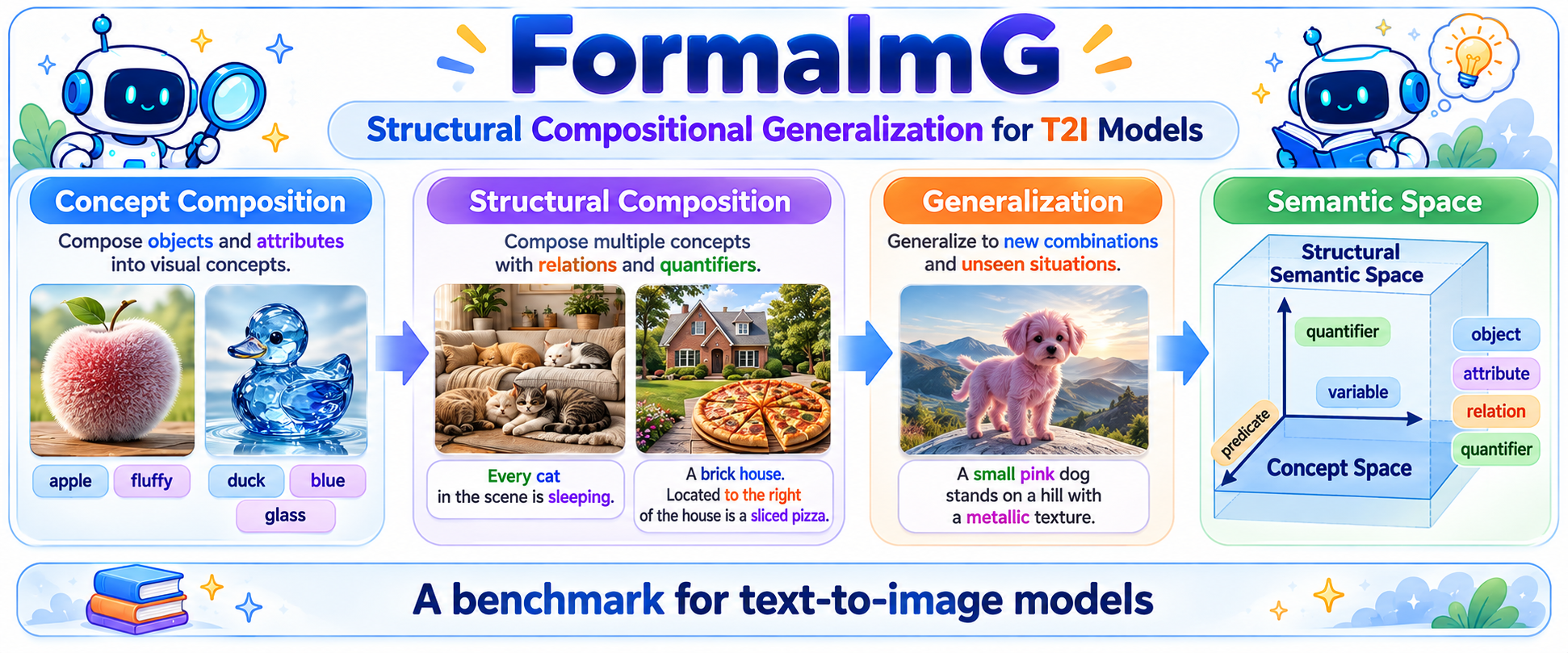 FormalImG benchmark examples showing concept and structural compositional generalization in text-to-image models, alongside a semantic-space diagram