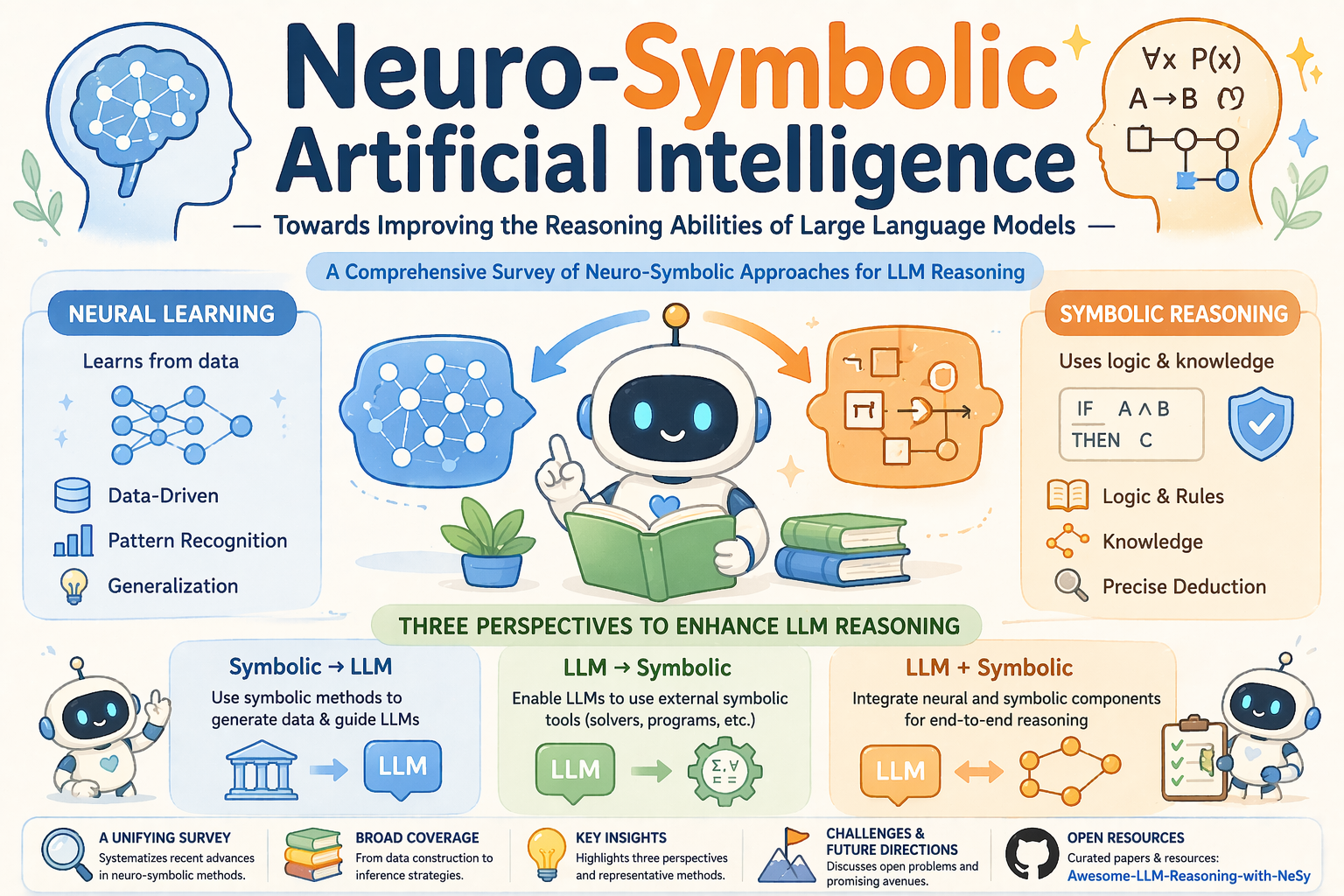 Neuro-Symbolic AI Survey