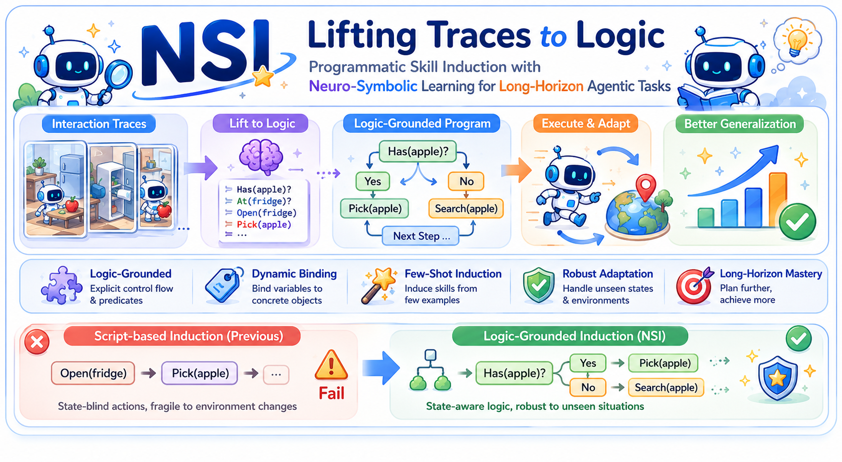 NSI: lifting interaction traces into logic-grounded programs for long-horizon agentic tasks